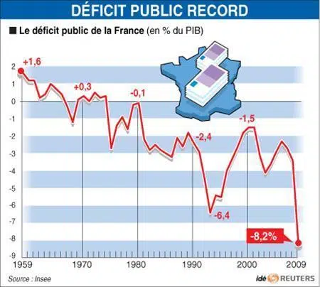 Comment est financé le déficit budgétaire ?